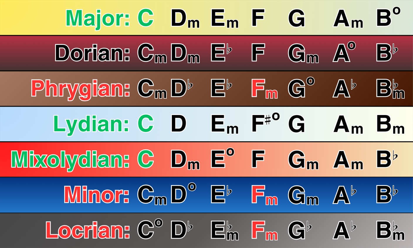 Modal Interchange: Craft Rich Harmonies with Borrowed Chords