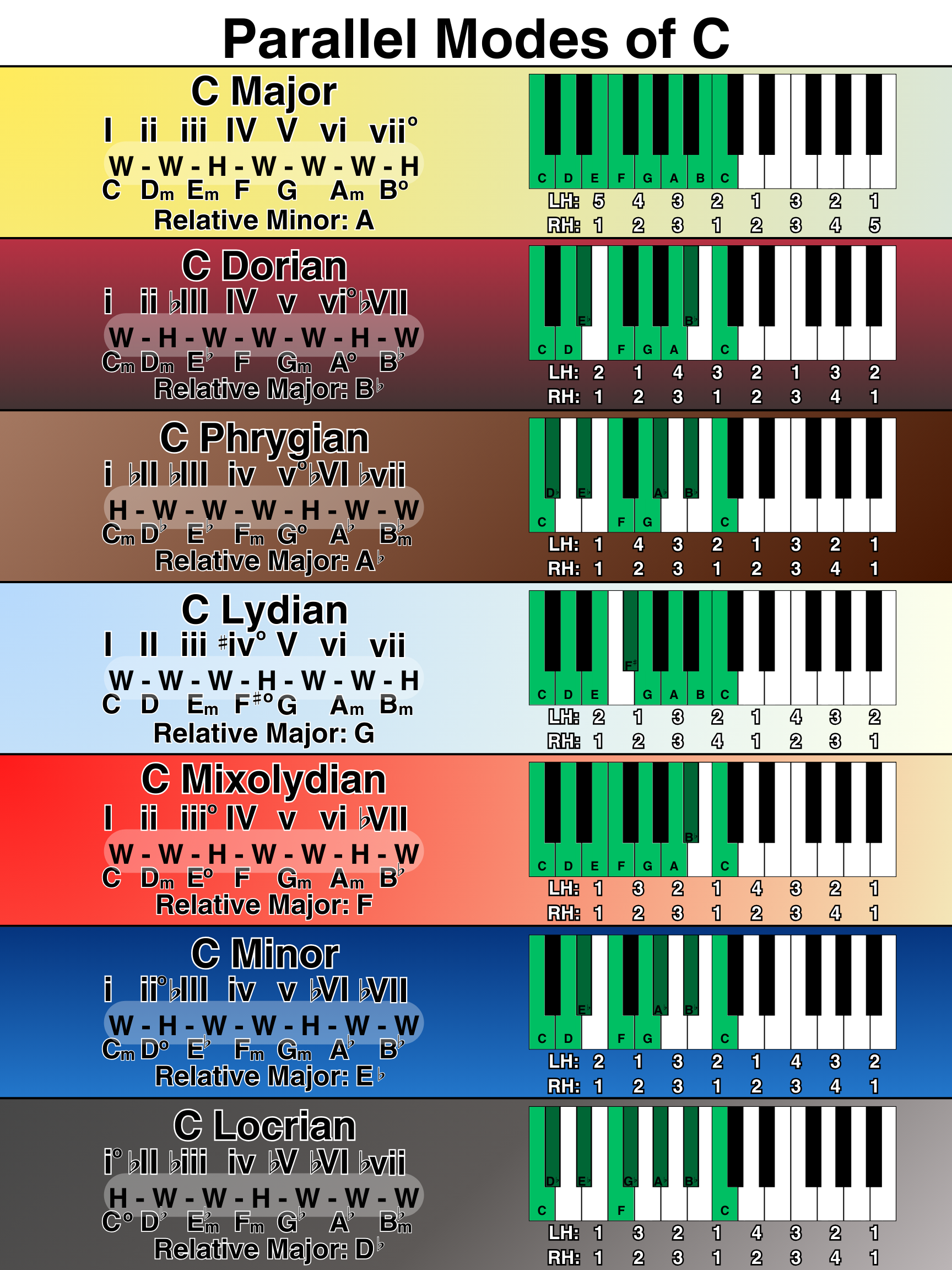 Parallel Piano Modes Of C