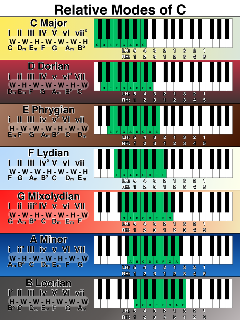 Relative Piano Modes of C